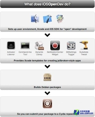 越獄應(yīng)用開發(fā)利器 iOSOpenDev全新發(fā)布，開啟iOS應(yīng)用開發(fā)新篇章